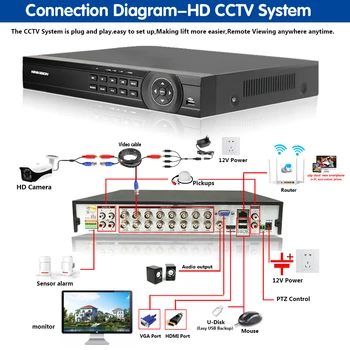 5MP AHD 16 Kanālu AHD DVR VRR Hibrīda 6 in 1 Video Recorder 5MP 1080P TVI CVI CVBS AHD IP CCTV Drošības Kameras ar 4TB HDD