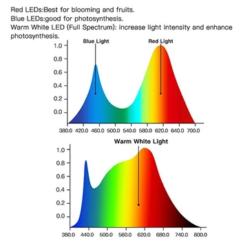 20W 2 Galvas Pilna Spektra USB LED Augt Gaismas Klipu Siltumnīcefekta Iekštelpu Izaugsmes Indikators Augu Augšanas Gaismas Lampas Spuldzes